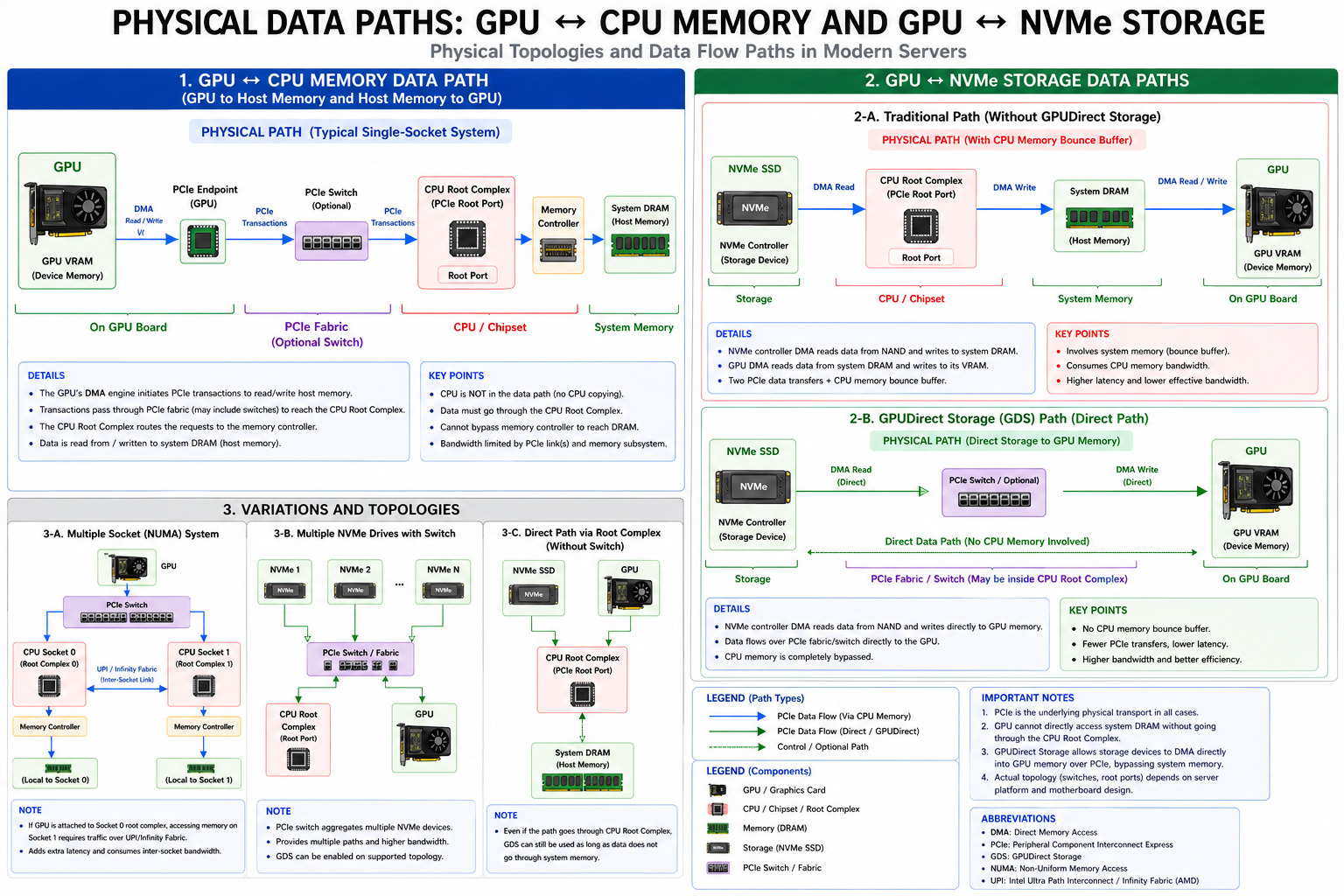 GPU ↔ CPU 数据路径