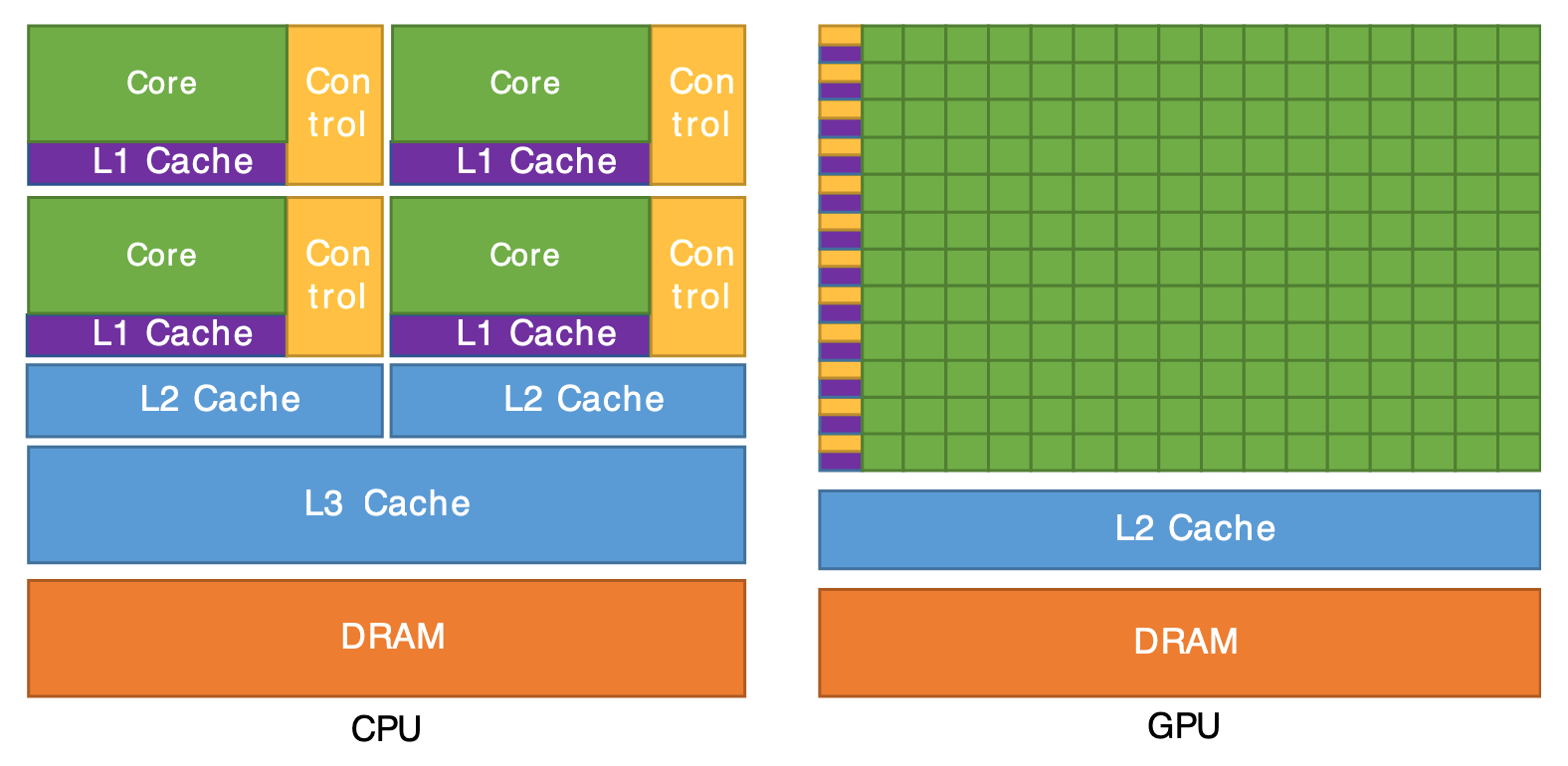 Comparing the relative capabilities of the basic elements of CPU and GPU architectures