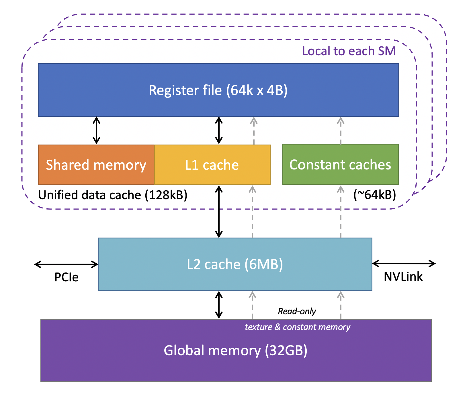 GPU memory levels and sizes for the NVIDIA Tesla V100