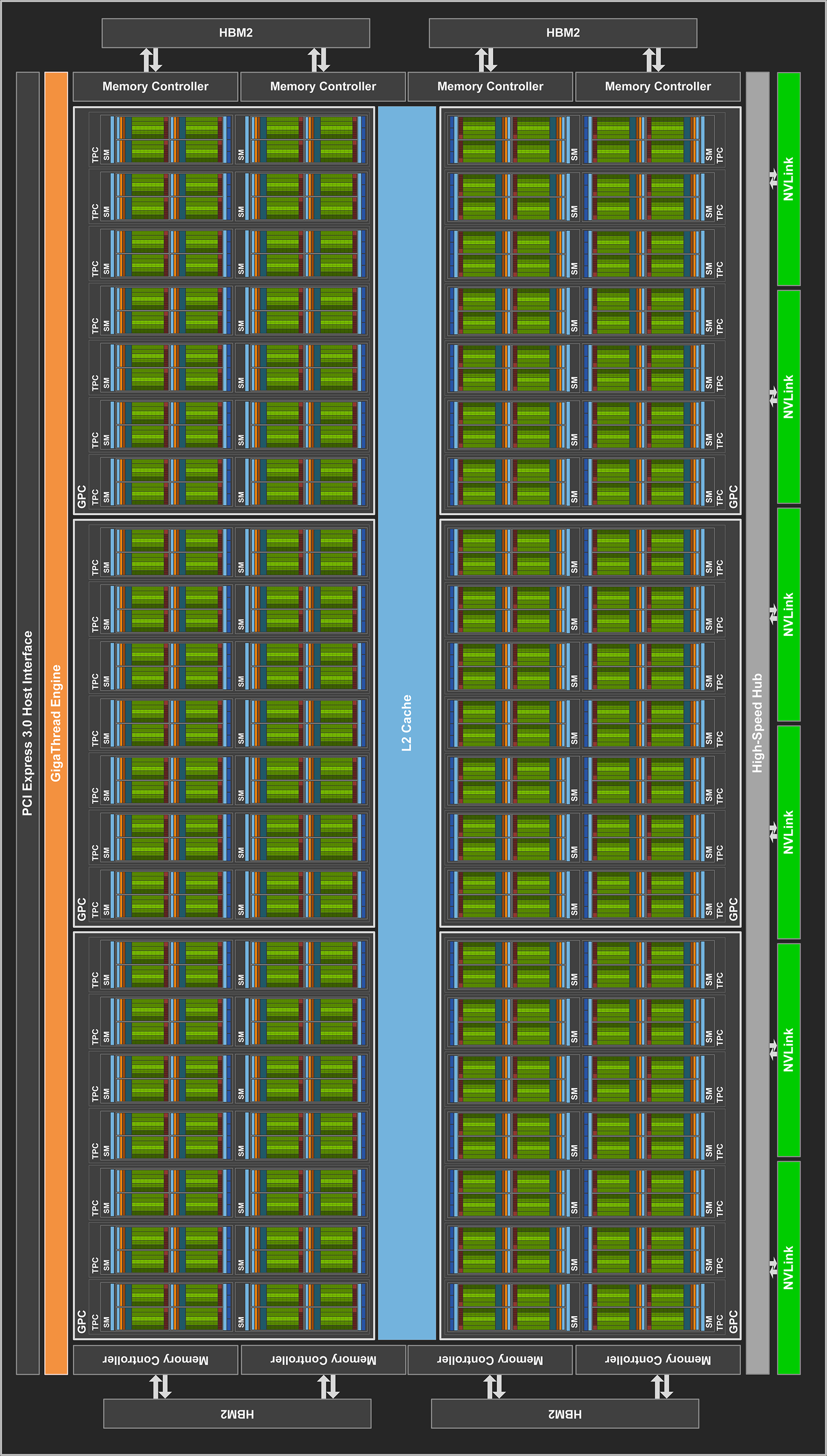 Volta GV100 block diagram, larger size, as described in the main text