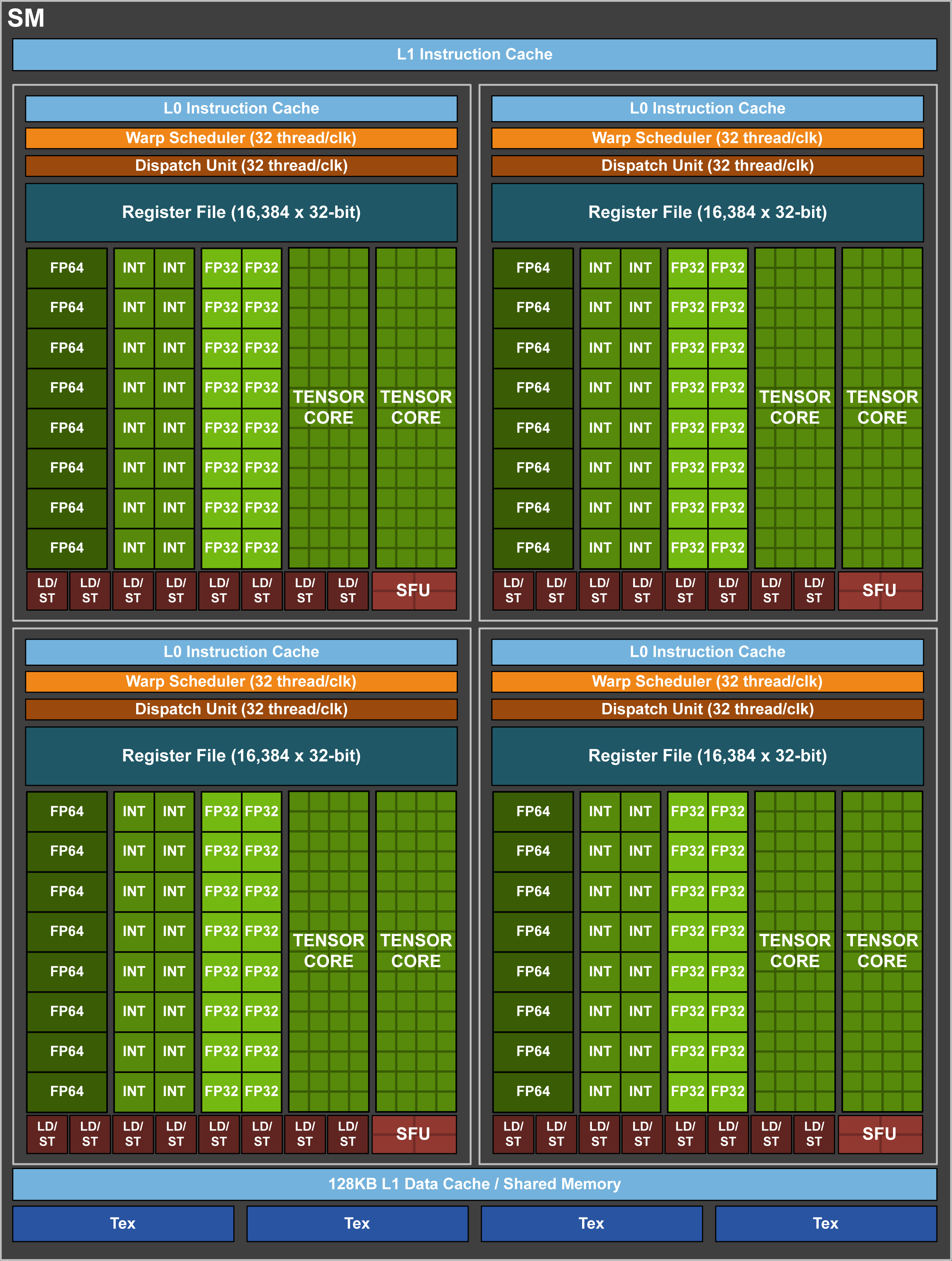NVIDIA Volta SM block diagram, smaller size, as described in the main text