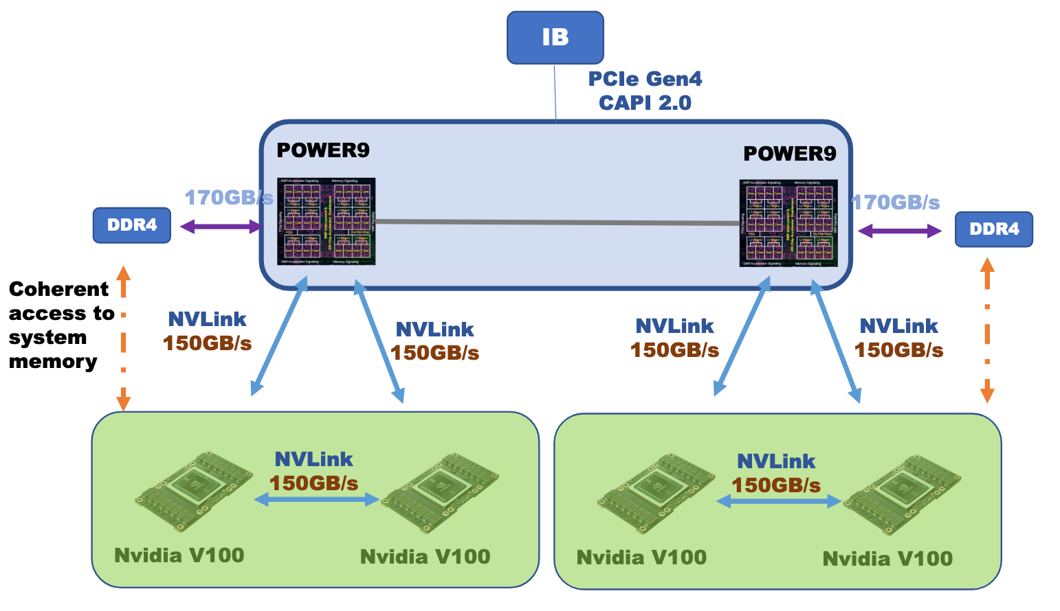 IBM AC922 server image, in which each of a pair of POWER9 processors is connected to a pair of V100s, with all links running at 150 GB/s, giving the V100s coherent access to system memory