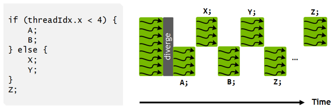 Threads in the same warp cannot execute statements in the if-block in parallel with statements in the else-block. The timeline shows that only one group of threads or the other can be active.