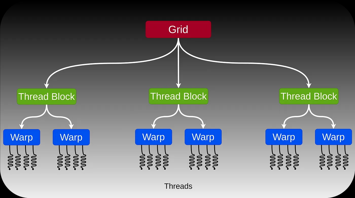 gpu execution hierarchical