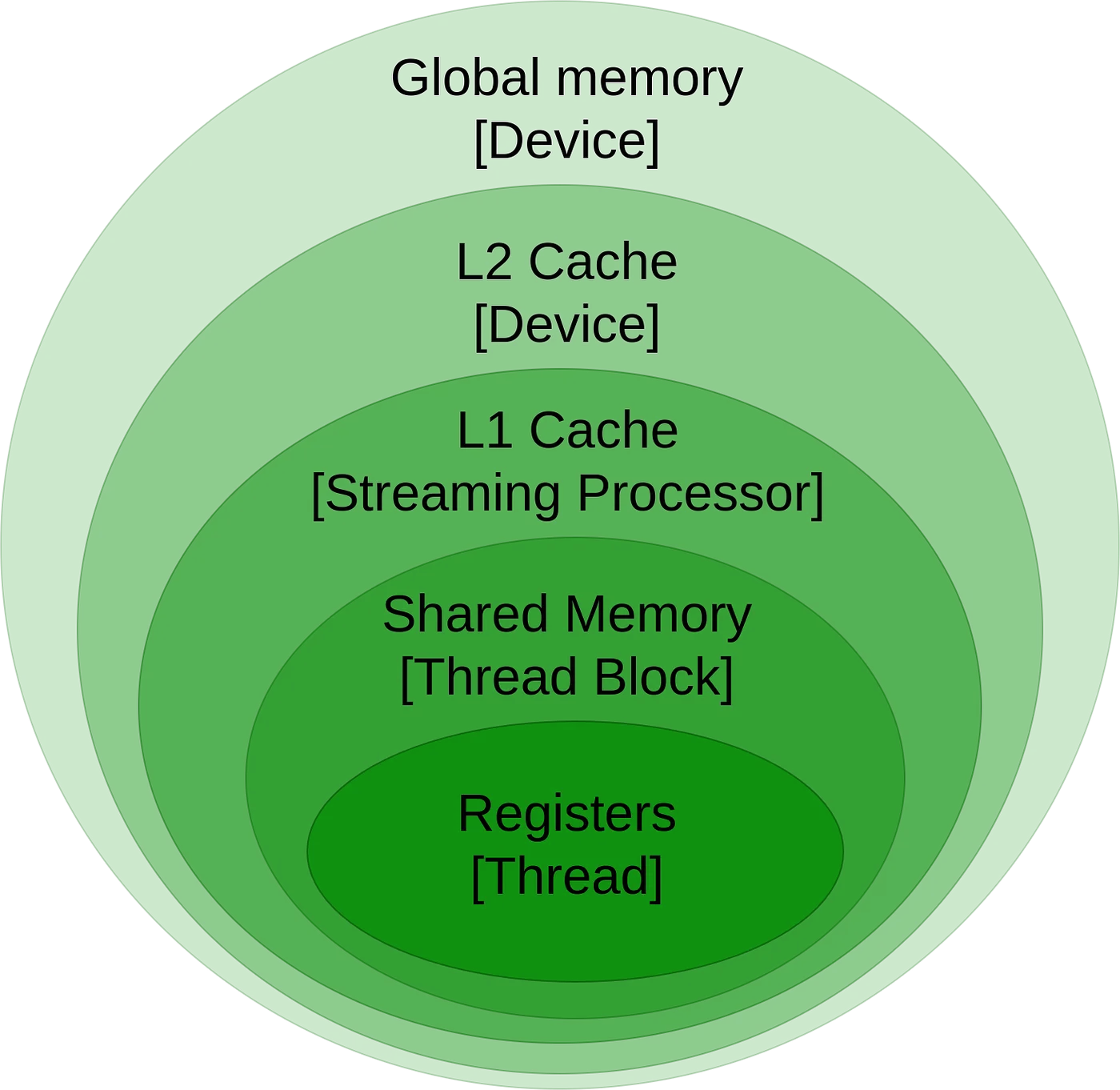 Memory Hierarchy