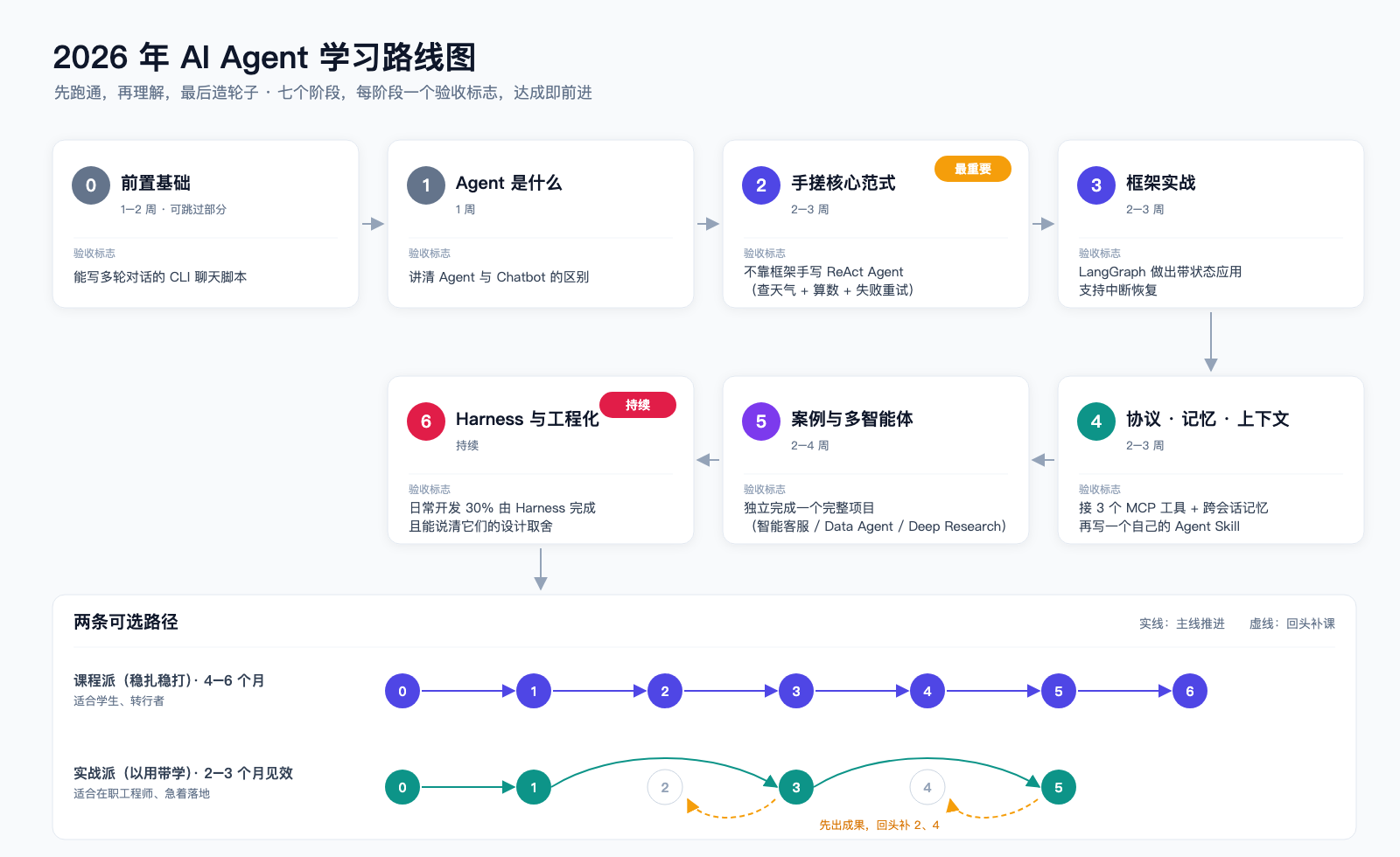 2026 年 AI Agent 学习路线图全景