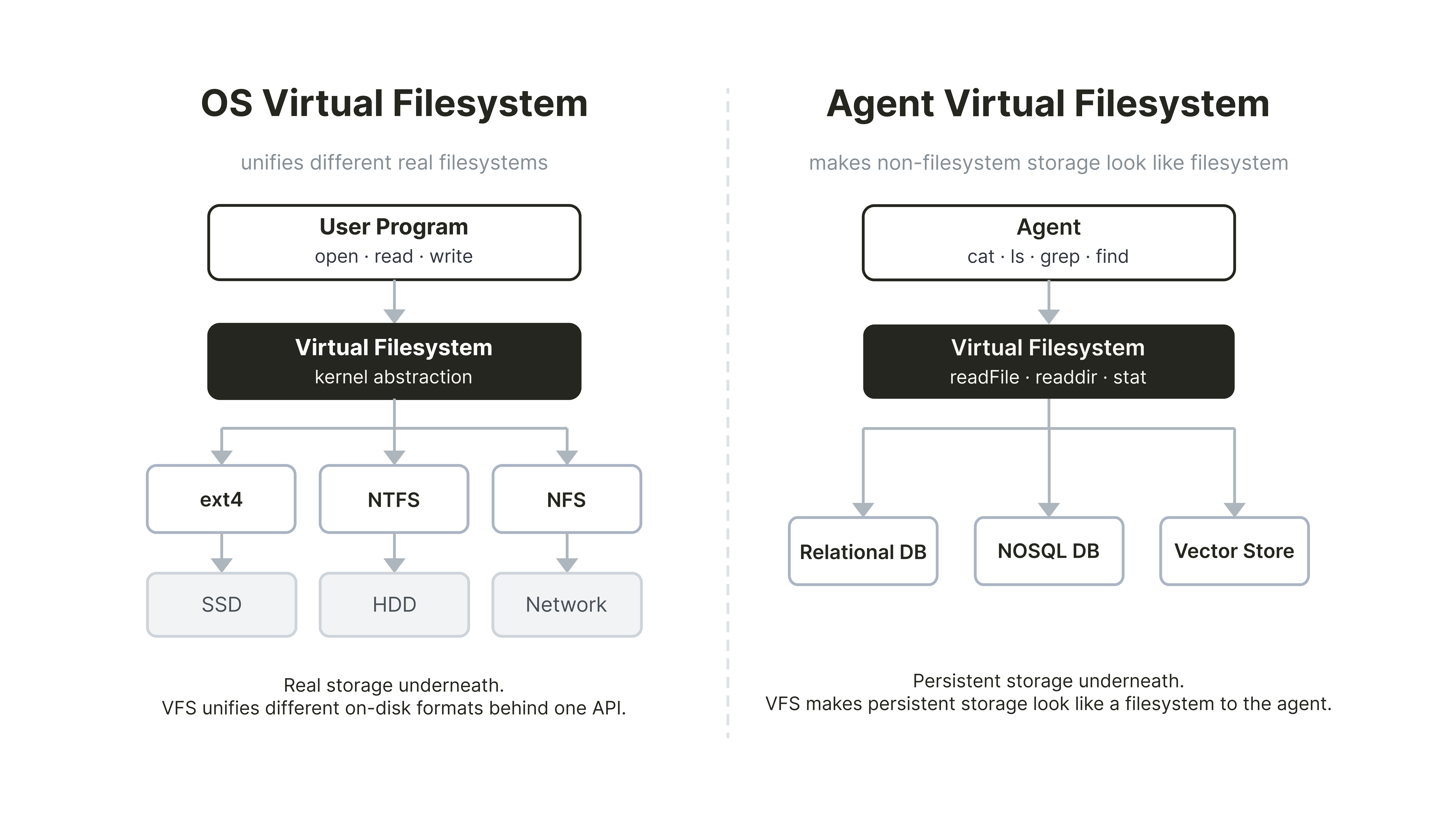 Image 1: "Virtual filesystem Comparison: Operating Systems vs. AI agents"