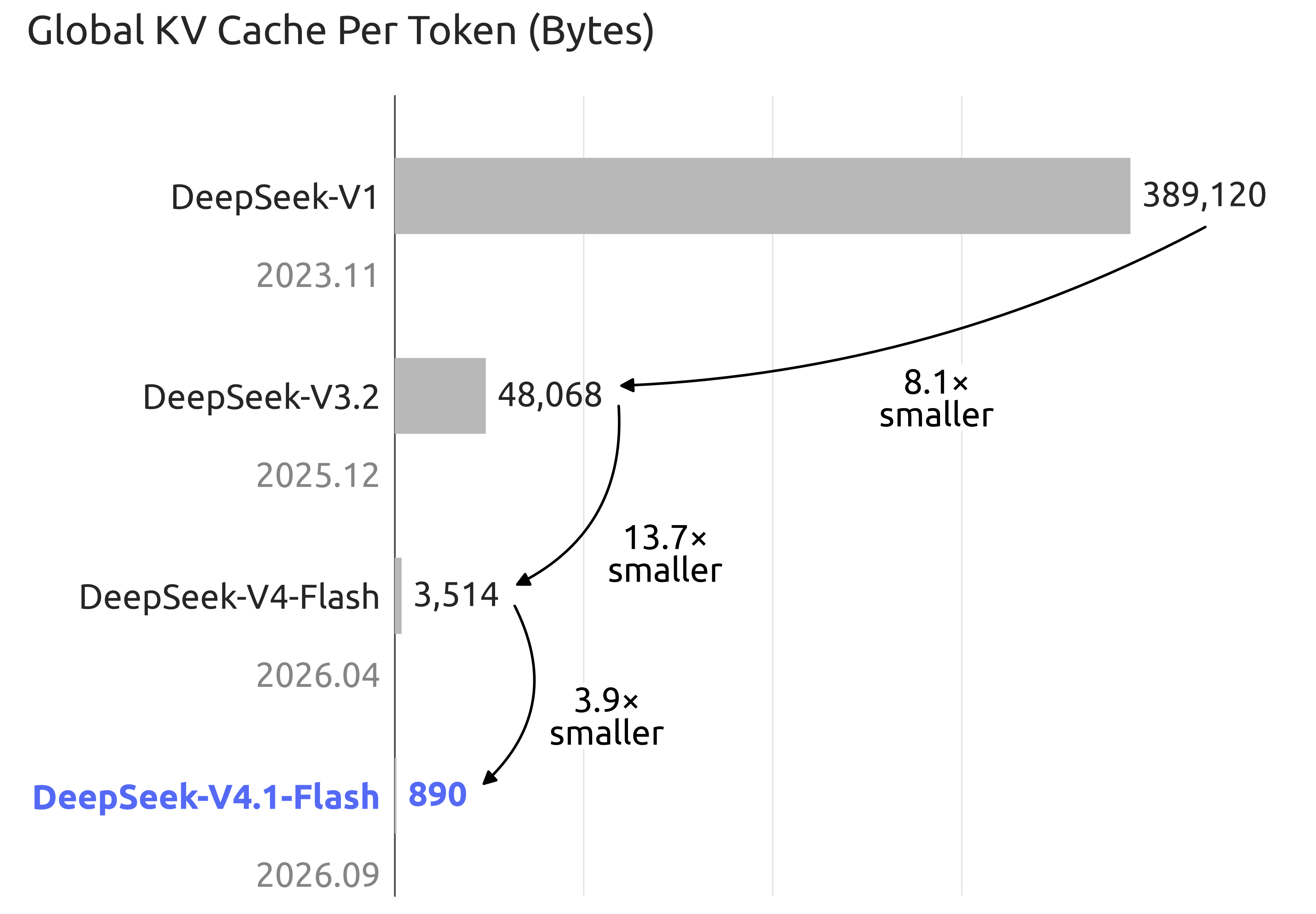 历代 DeepSeek 模型的全局 KV Cache 每 token 体积