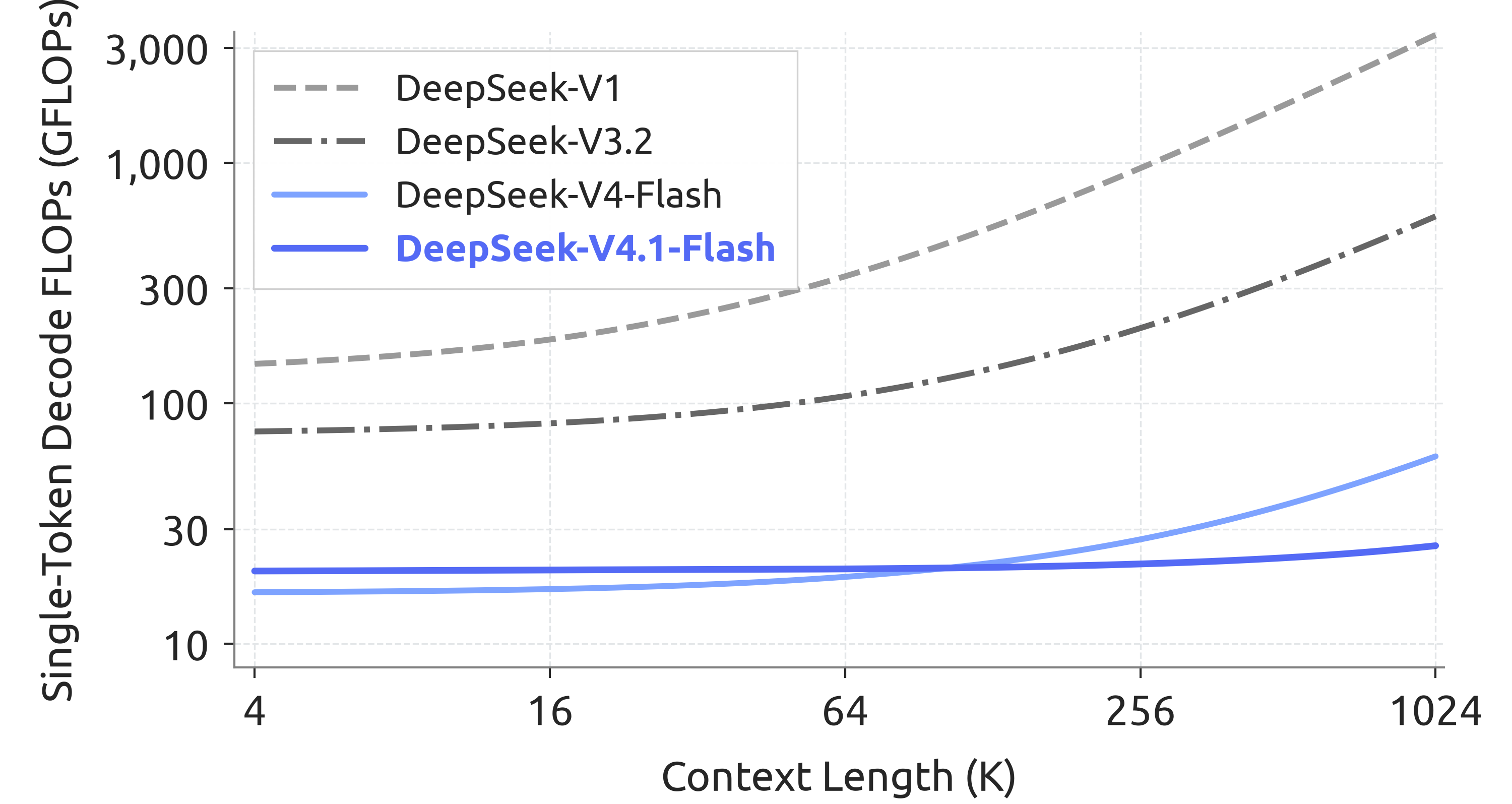 各代 DeepSeek 模型单 token Decode FLOPs 随上下文长度的变化