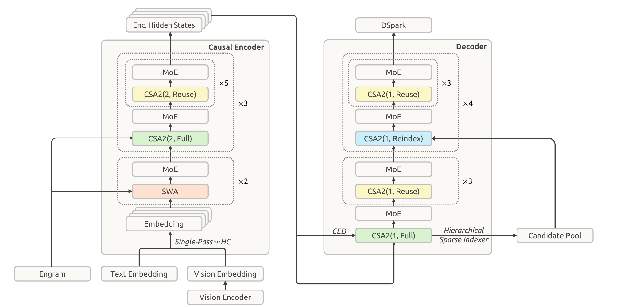 DeepSeek-V4.1-Flash 整体架构:40 层如何切成 Causal Encoder 与 Decoder