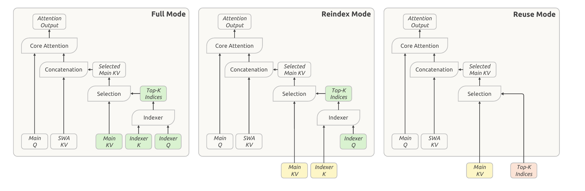 CSA2 的三种工作模式:Full / Reindex / Reuse
