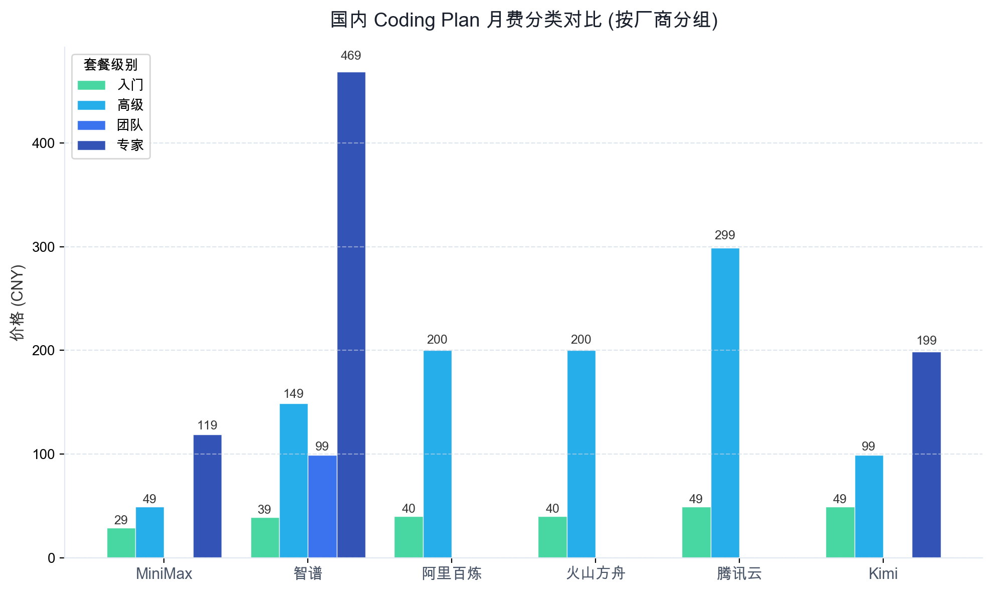 国内 Coding Plan 月费分类对比