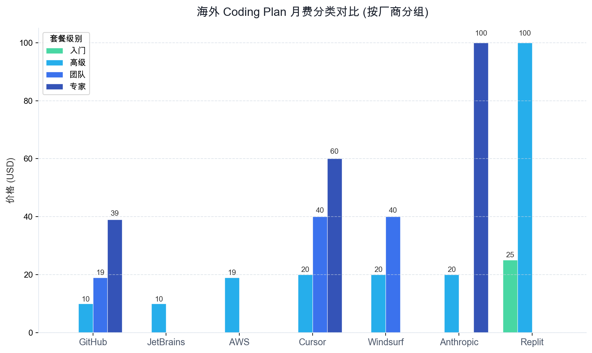 海外 Coding Plan 月费分类对比