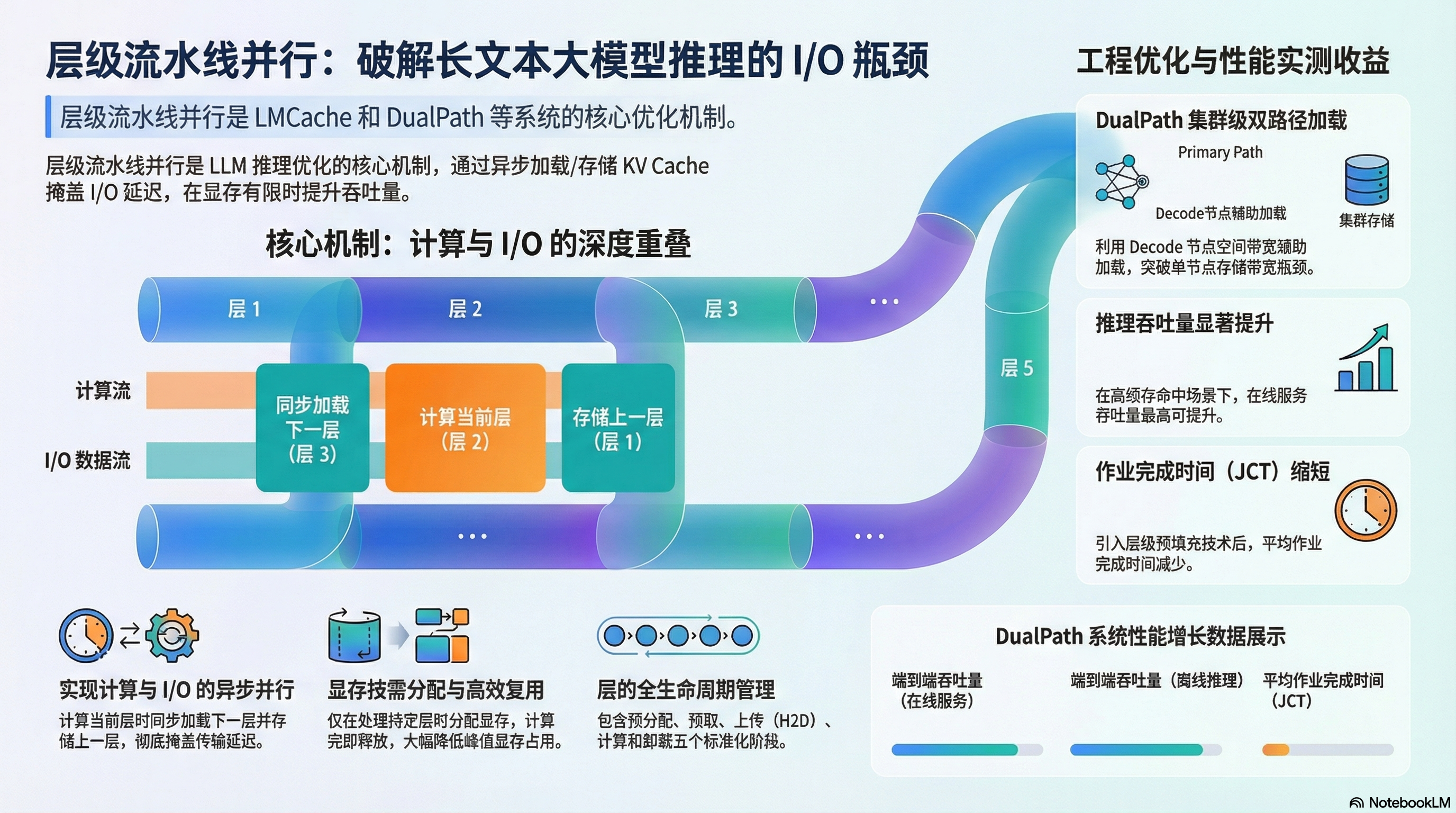 层级流水线并行
