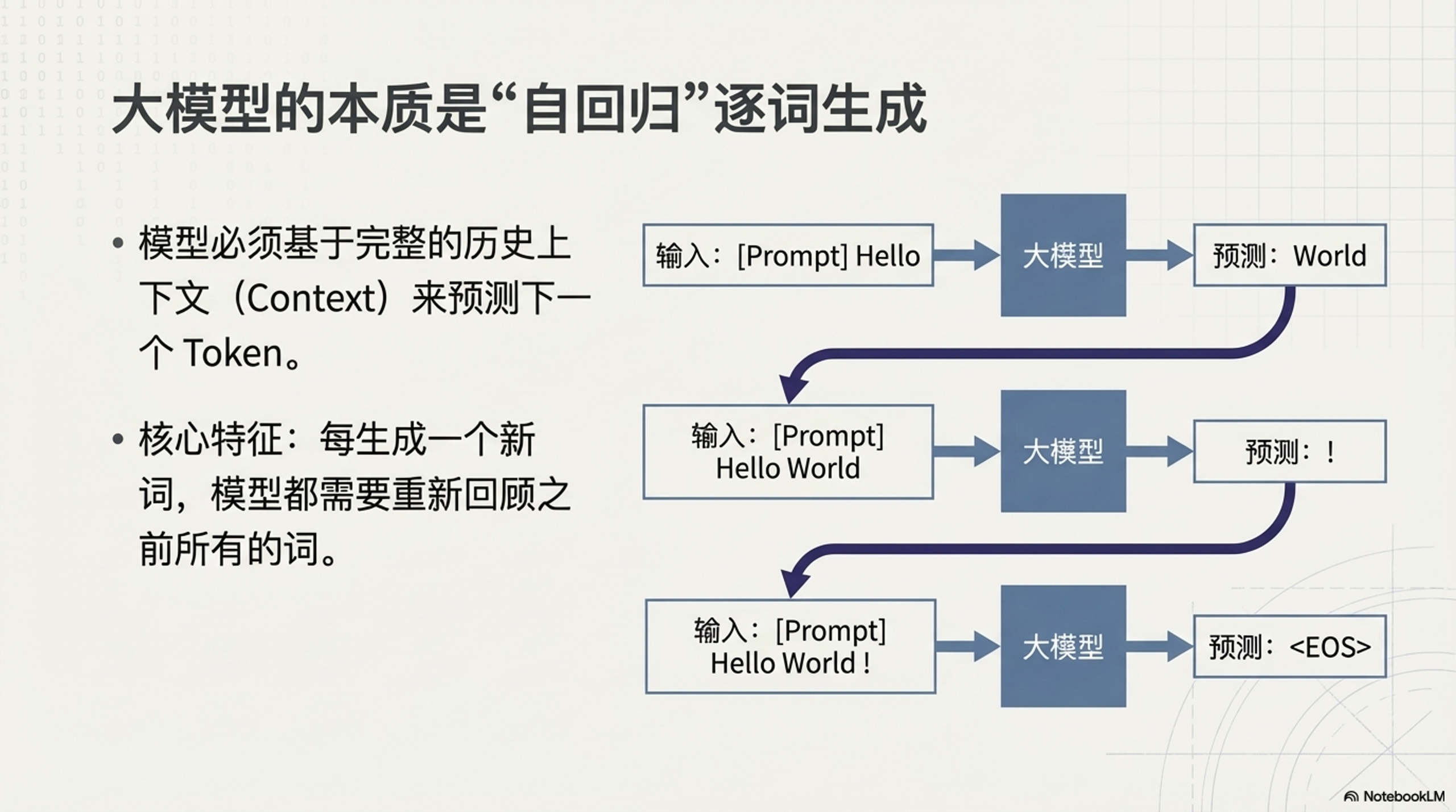 自回归生成模式