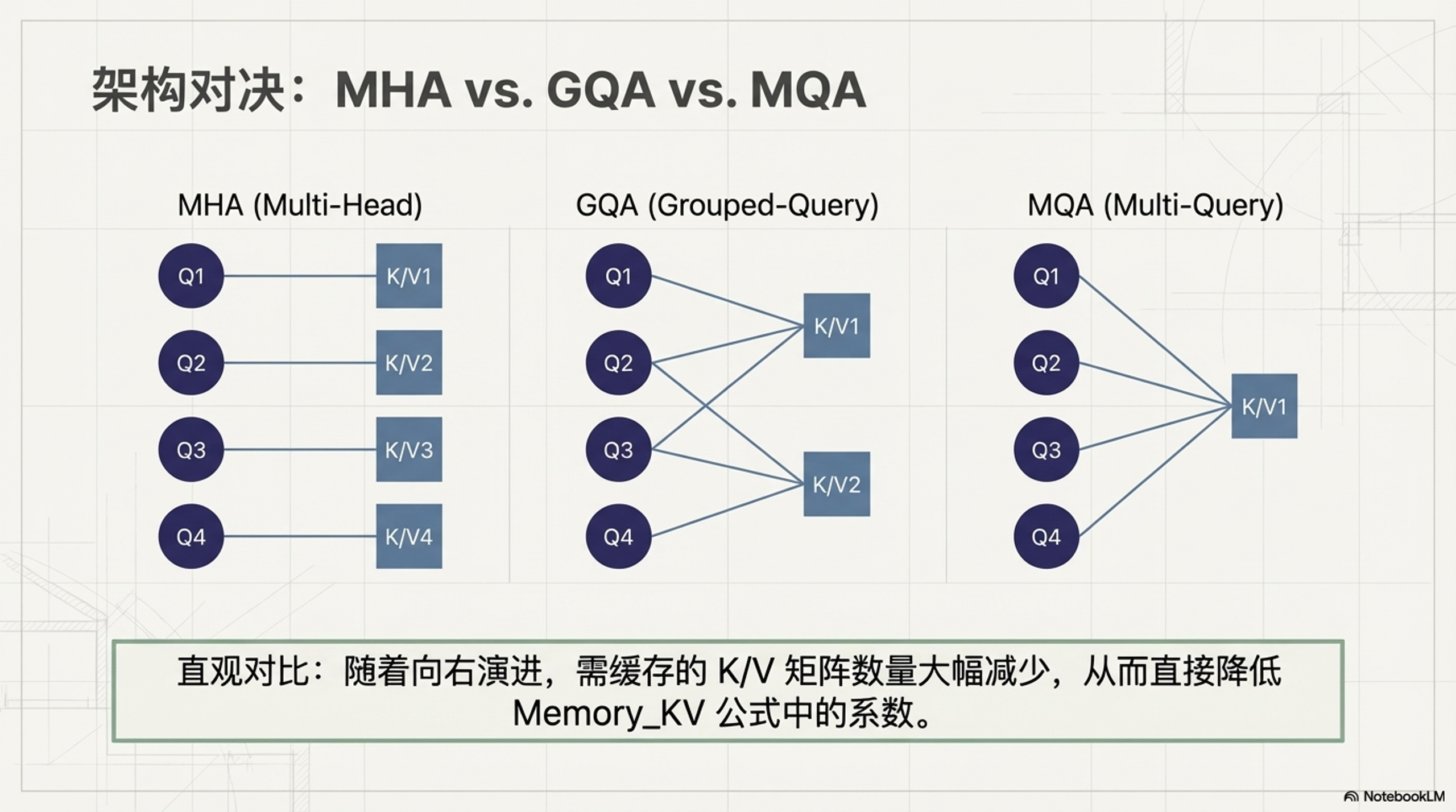 MHA vs GQA vs MQA Comparison