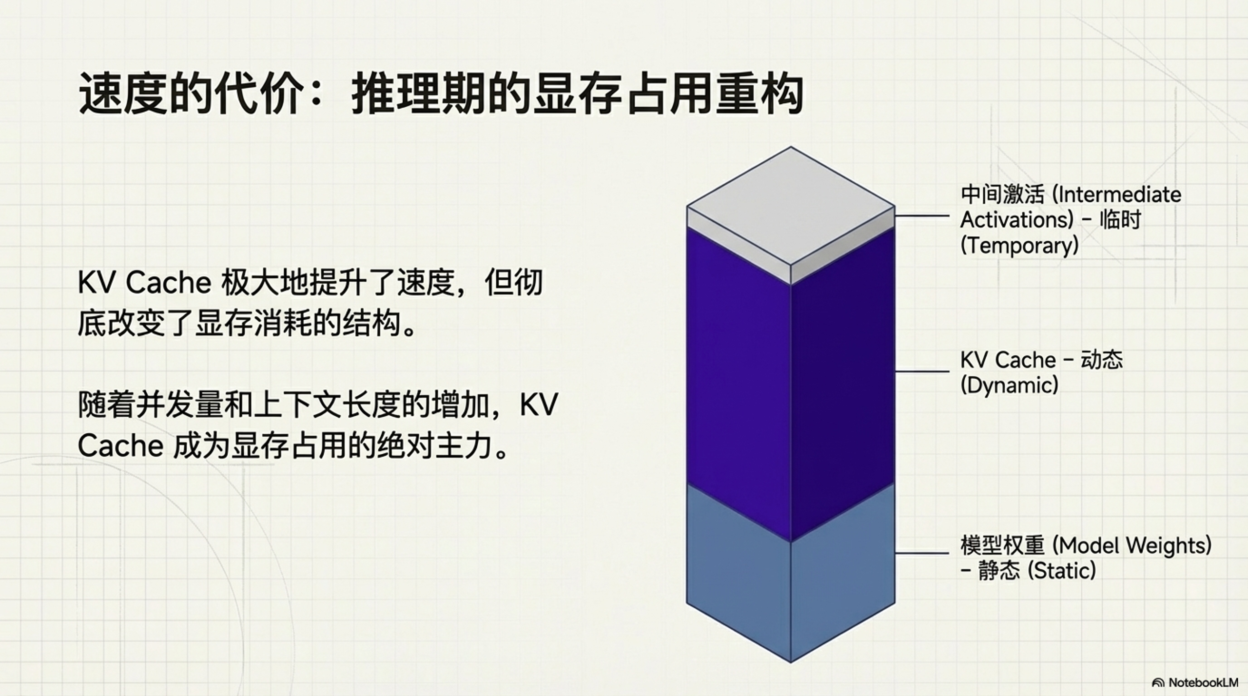 KV Cache 显存构成