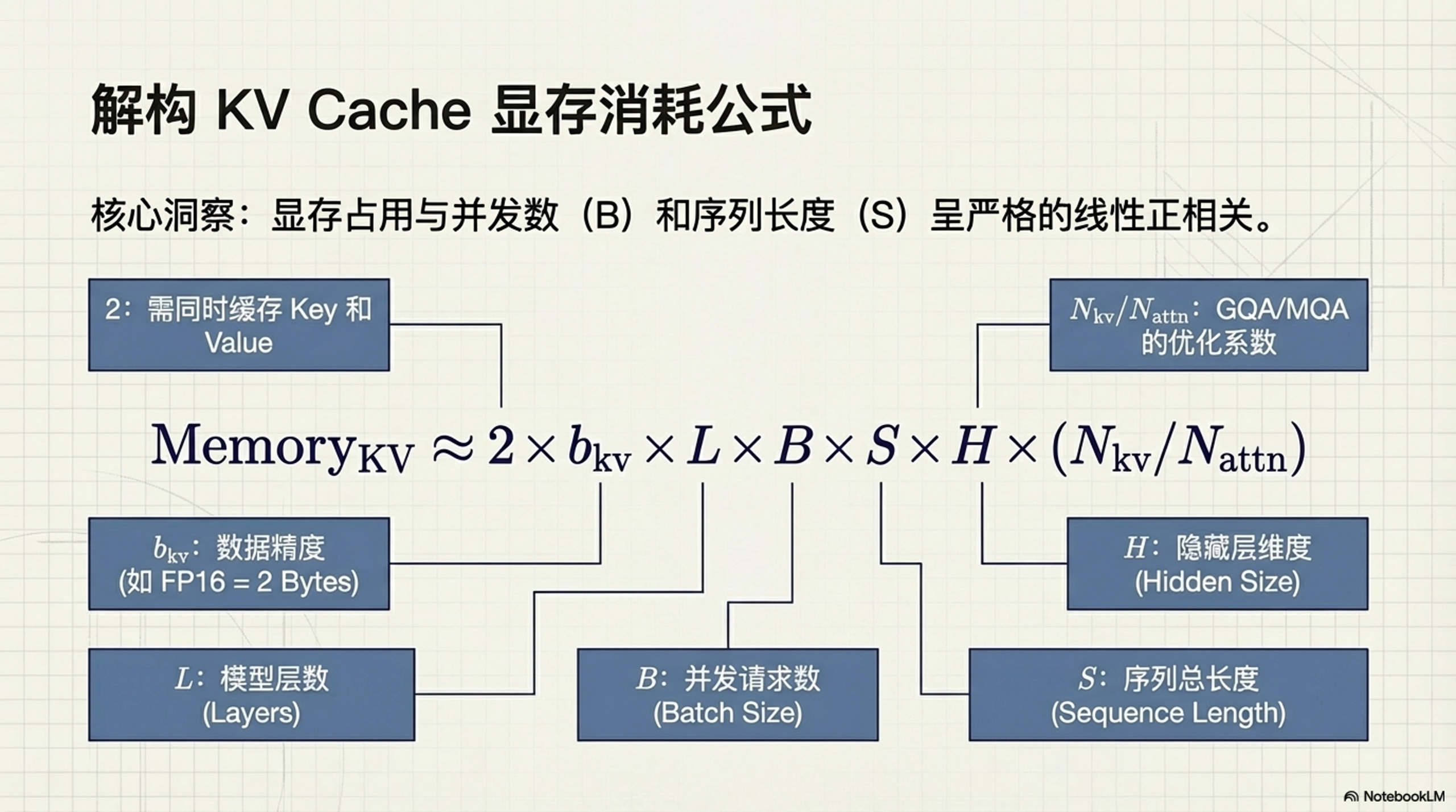 KV Cache 显存计算公式