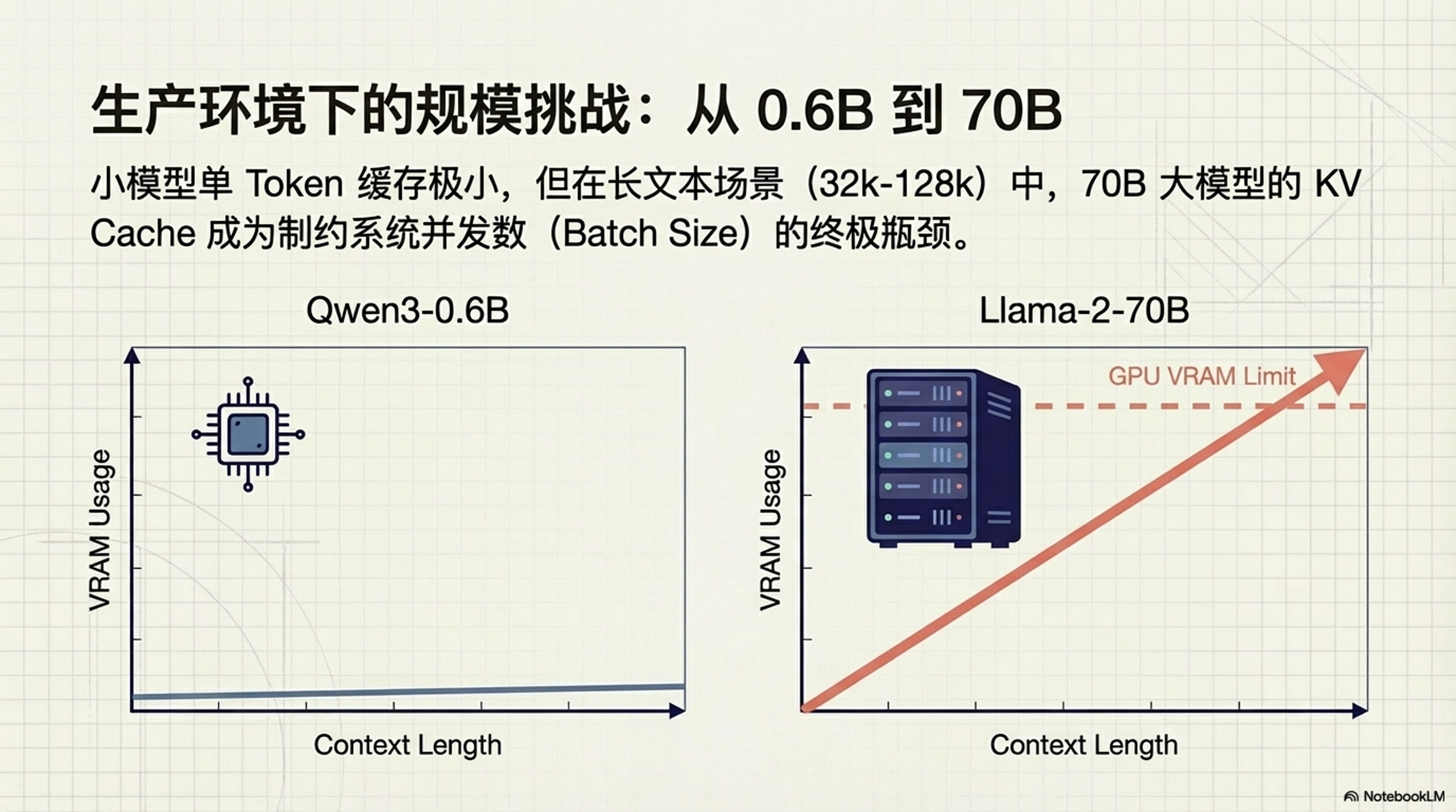 KV Cache 显存占用趋势