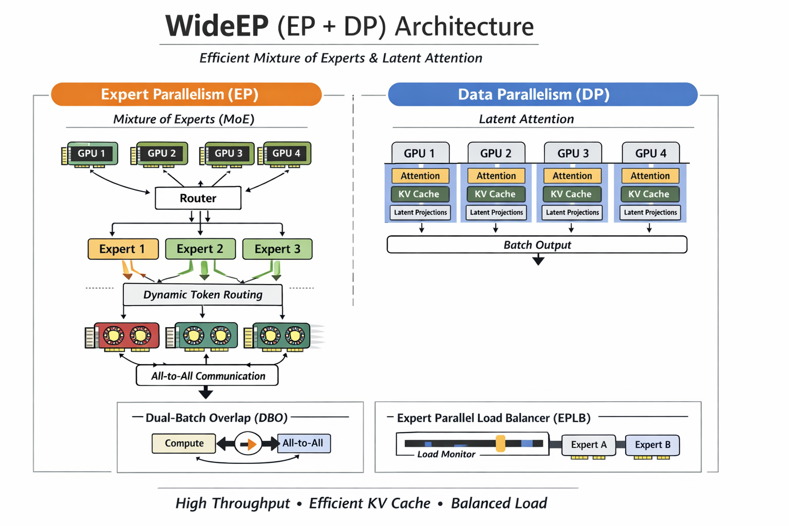 WideEP 架构