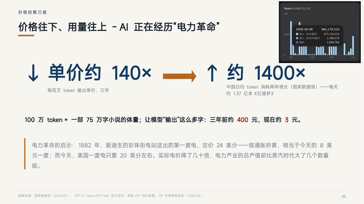 页 02：价格的剪刀差——AI 正在经历"电力革命"
