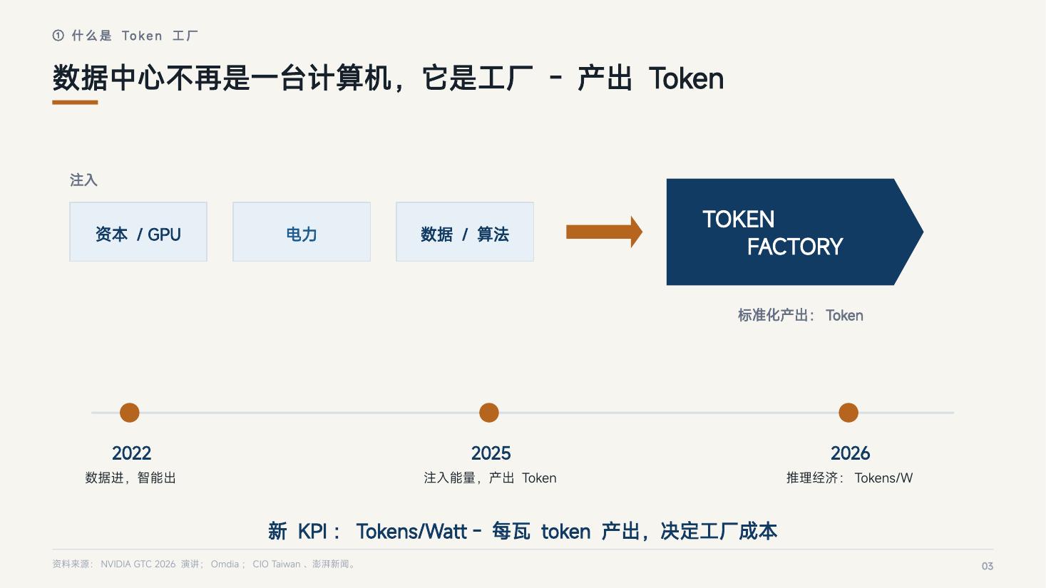 页 03：数据中心不再是一台计算机，它是工厂——产出 Token
