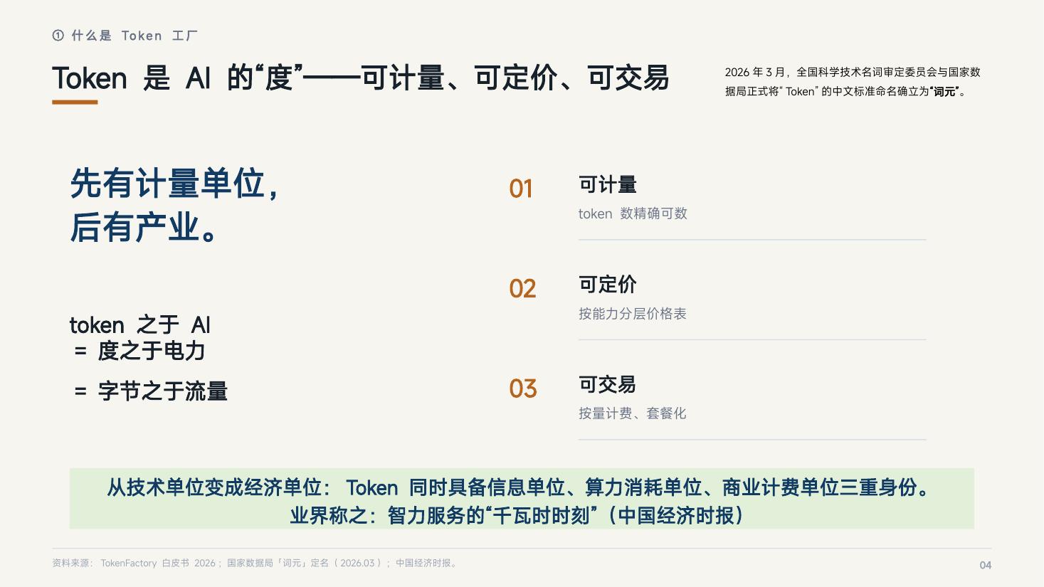 页 04：Token 是 AI 的"度"——可计量、可定价、可交易