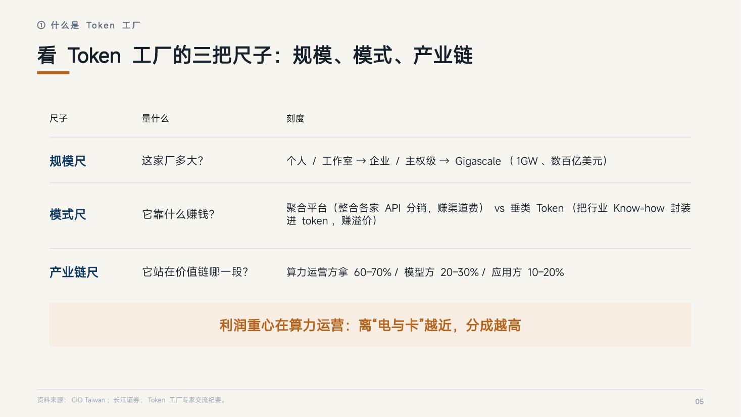 页 05：看 Token 工厂的三把尺子：规模、模式、产业链