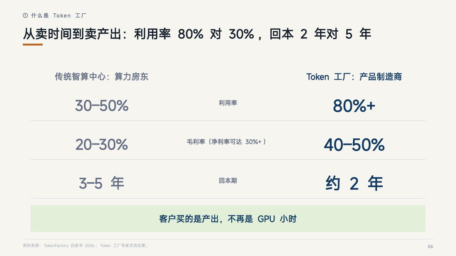 页 06：从卖时间到卖产出——利用率 80% 对 30%，回本 2 年对 5 年