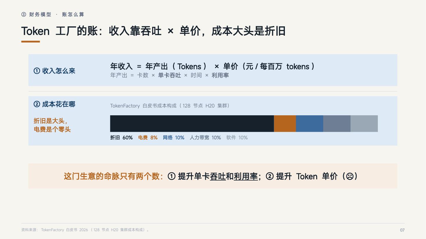 页 07：Token 工厂的账——收入靠吞吐 × 单价，成本大头是折旧