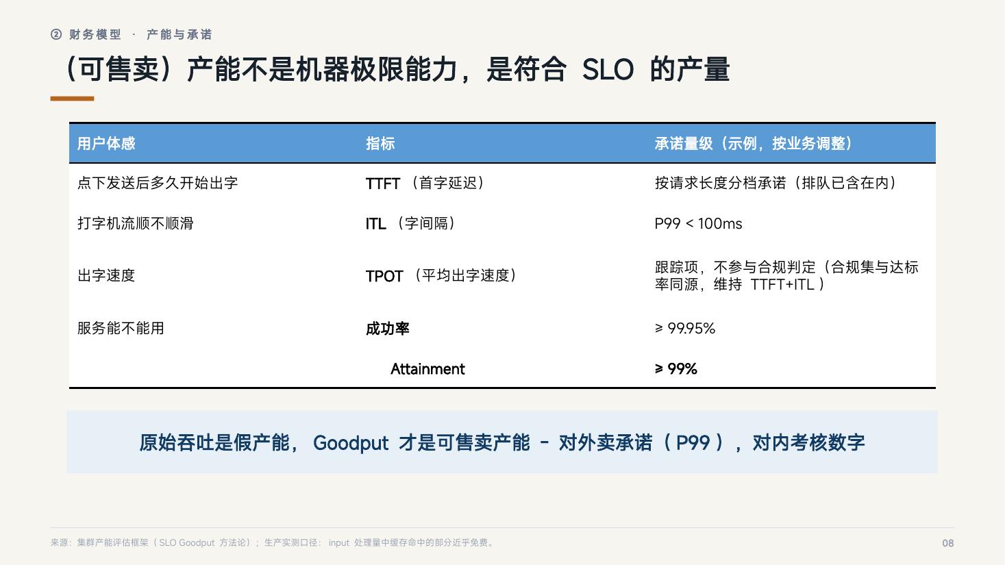 页 08：可售卖产能不是机器极限能力，是符合 SLO 的产量