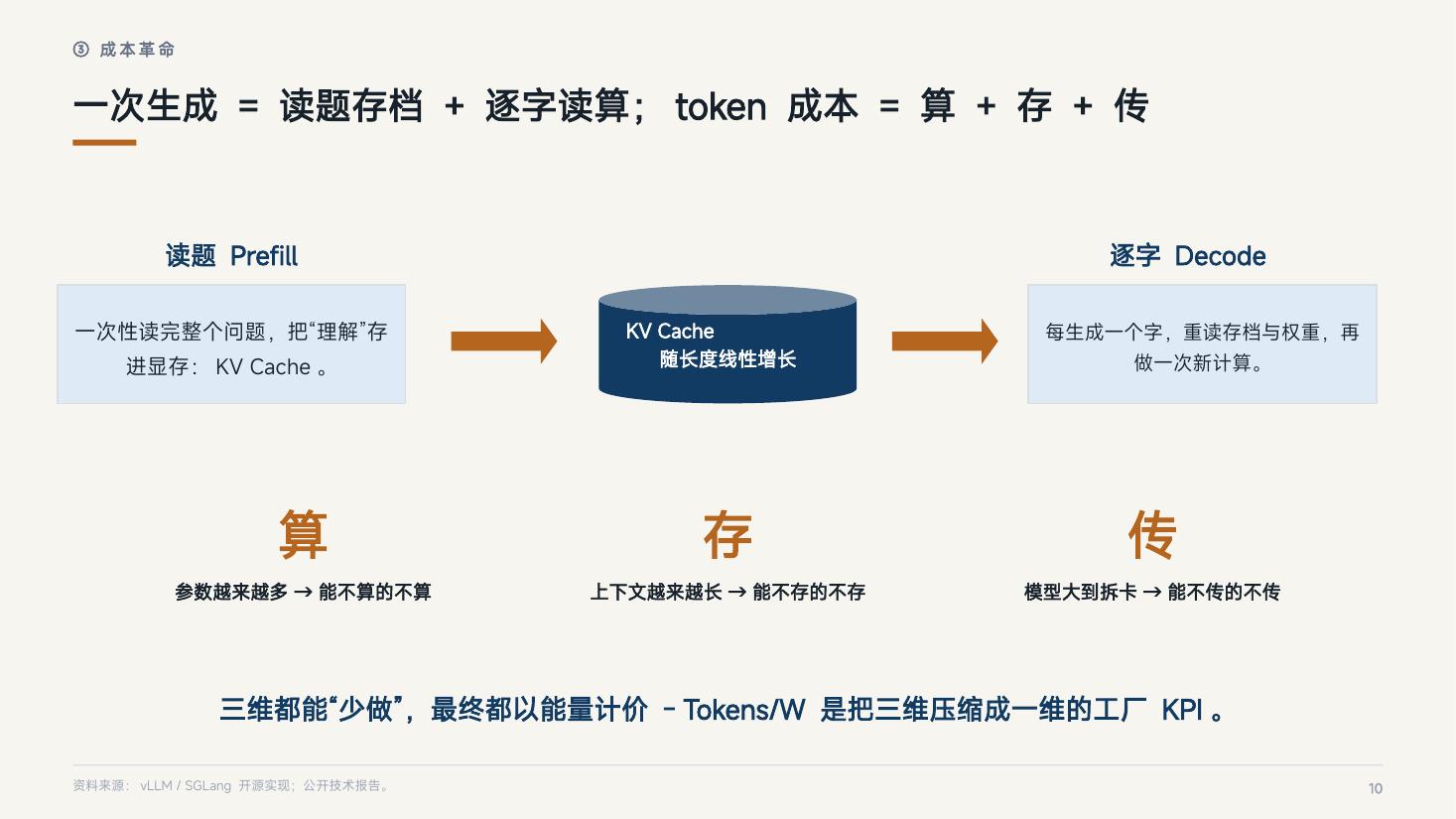 页 10：一次生成 = 读题存档 + 逐字读算；token 成本 = 算 + 存 + 传