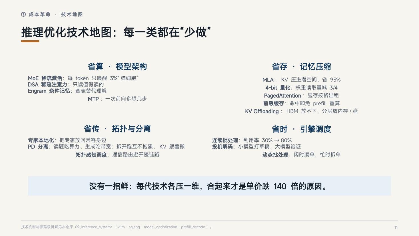 页 11：推理优化技术地图：每一类都在"少做"