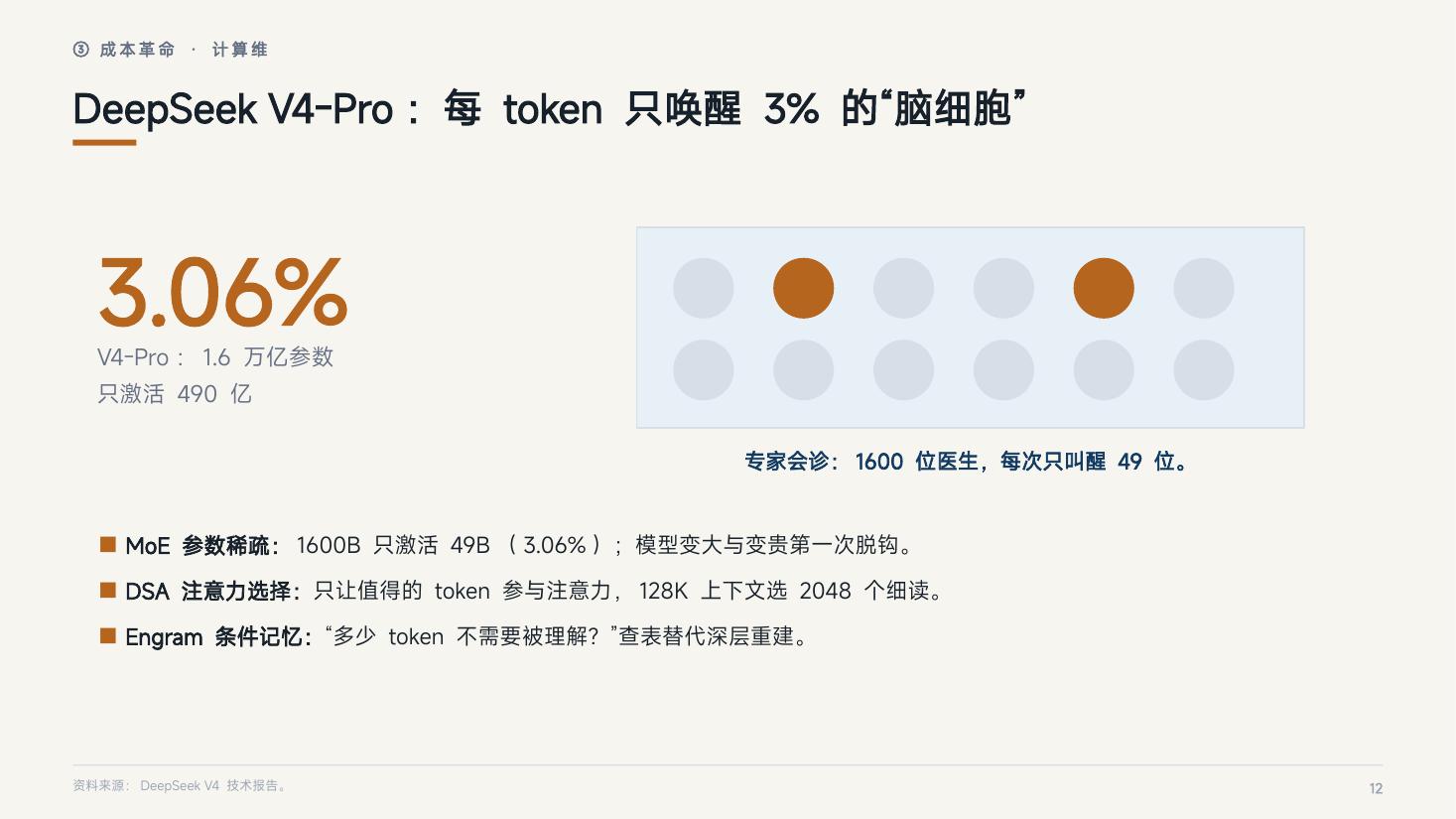页 12：DeepSeek V4-Pro：每 token 只唤醒 3% 的"脑细胞"