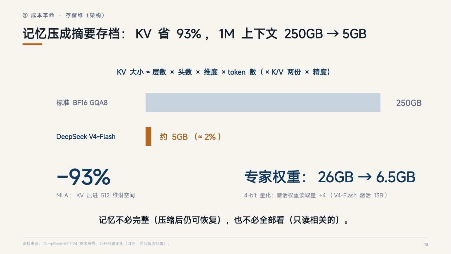 页 13：记忆压成摘要存档——KV 省 93%，1M 上下文 250GB → 5GB