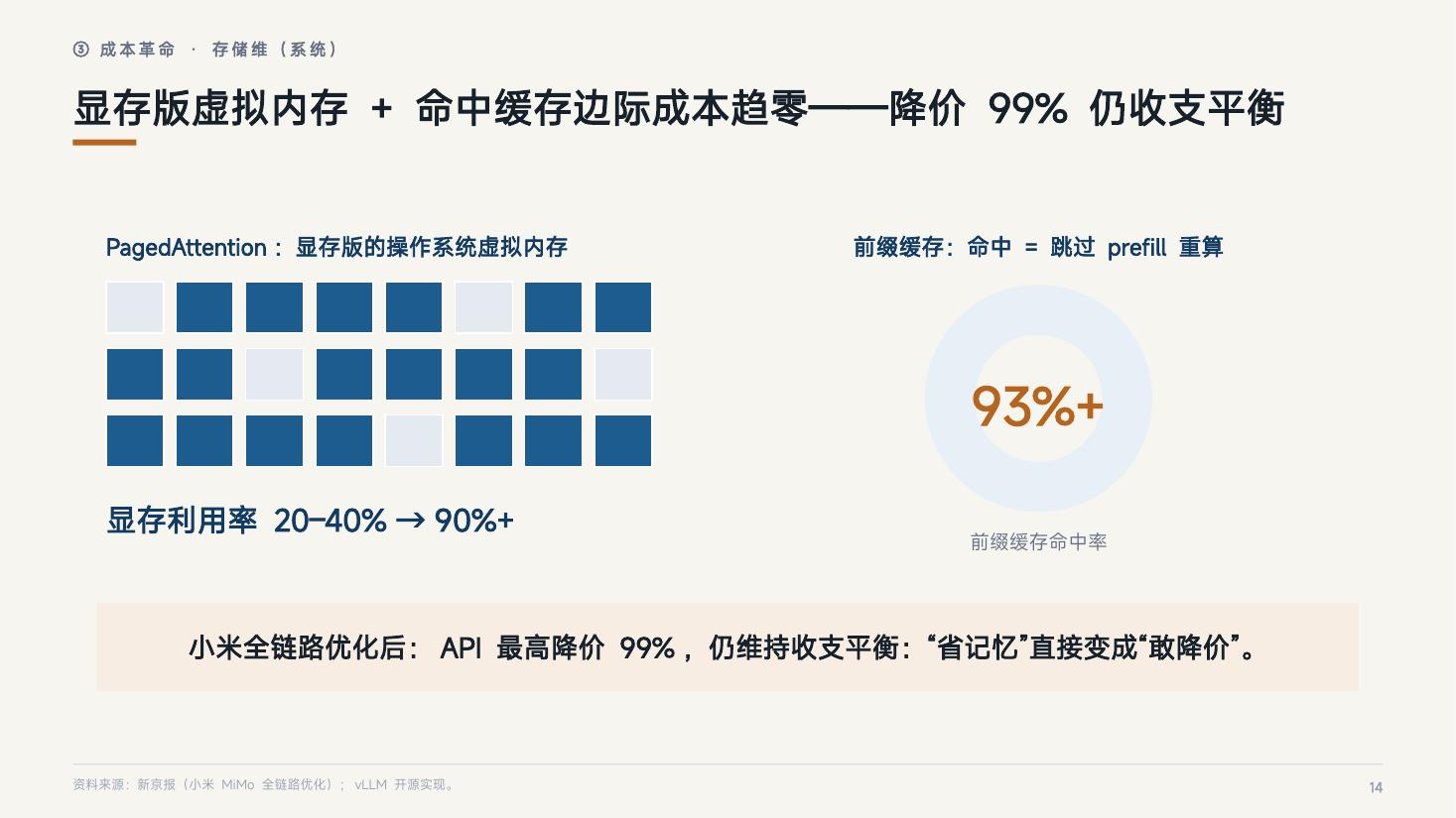 页 14：显存版虚拟内存 + 命中缓存边际成本趋零——降价 99% 仍收支平衡