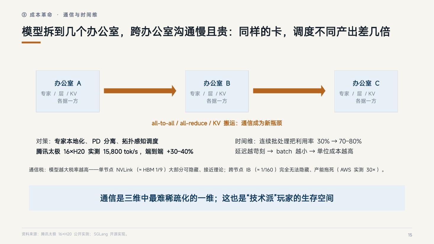页 15：模型拆到几个办公室，跨办公室沟通慢且贵