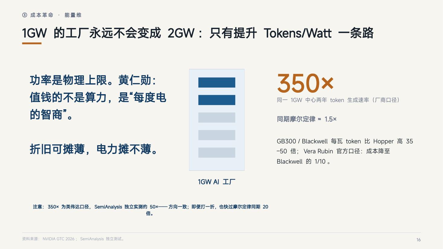 页 16：1GW 的工厂永远不会变成 2GW：只有提升 Tokens/Watt 一条路