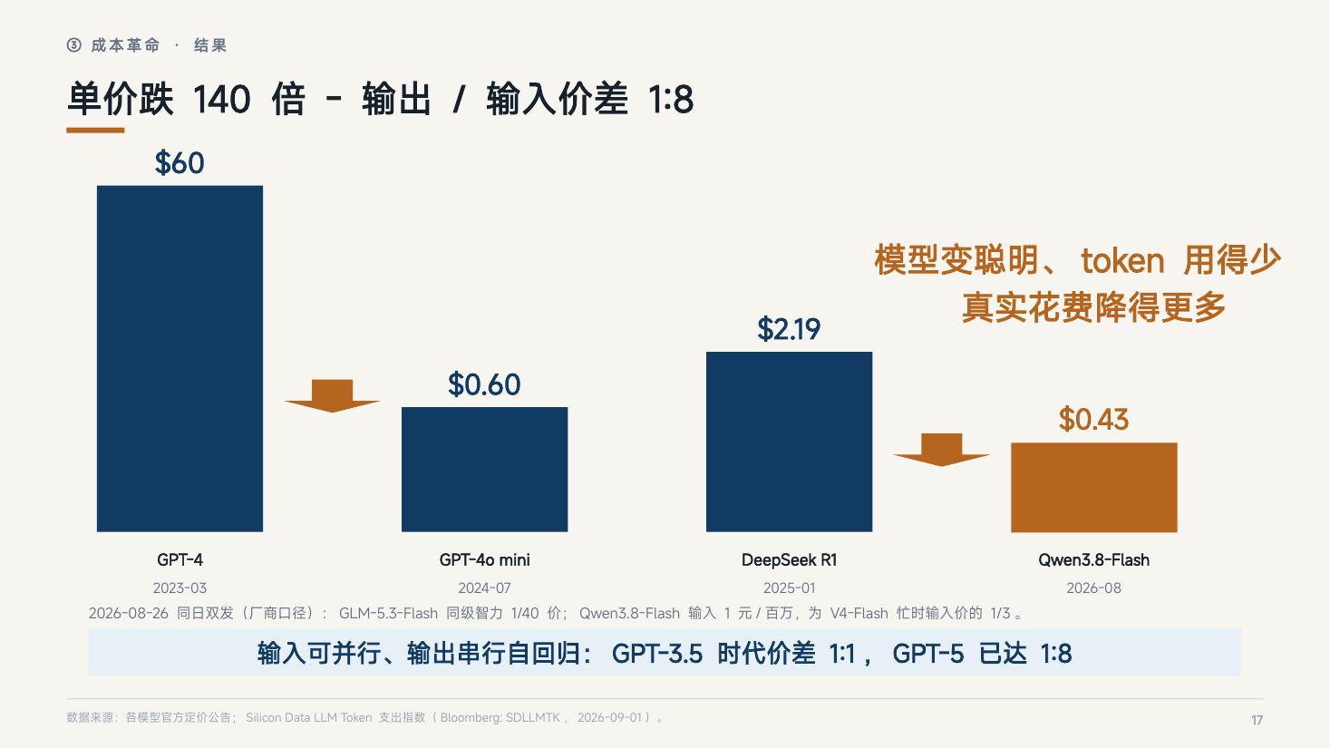 页 17：单价跌 140 倍——输出/输入价差 1:8