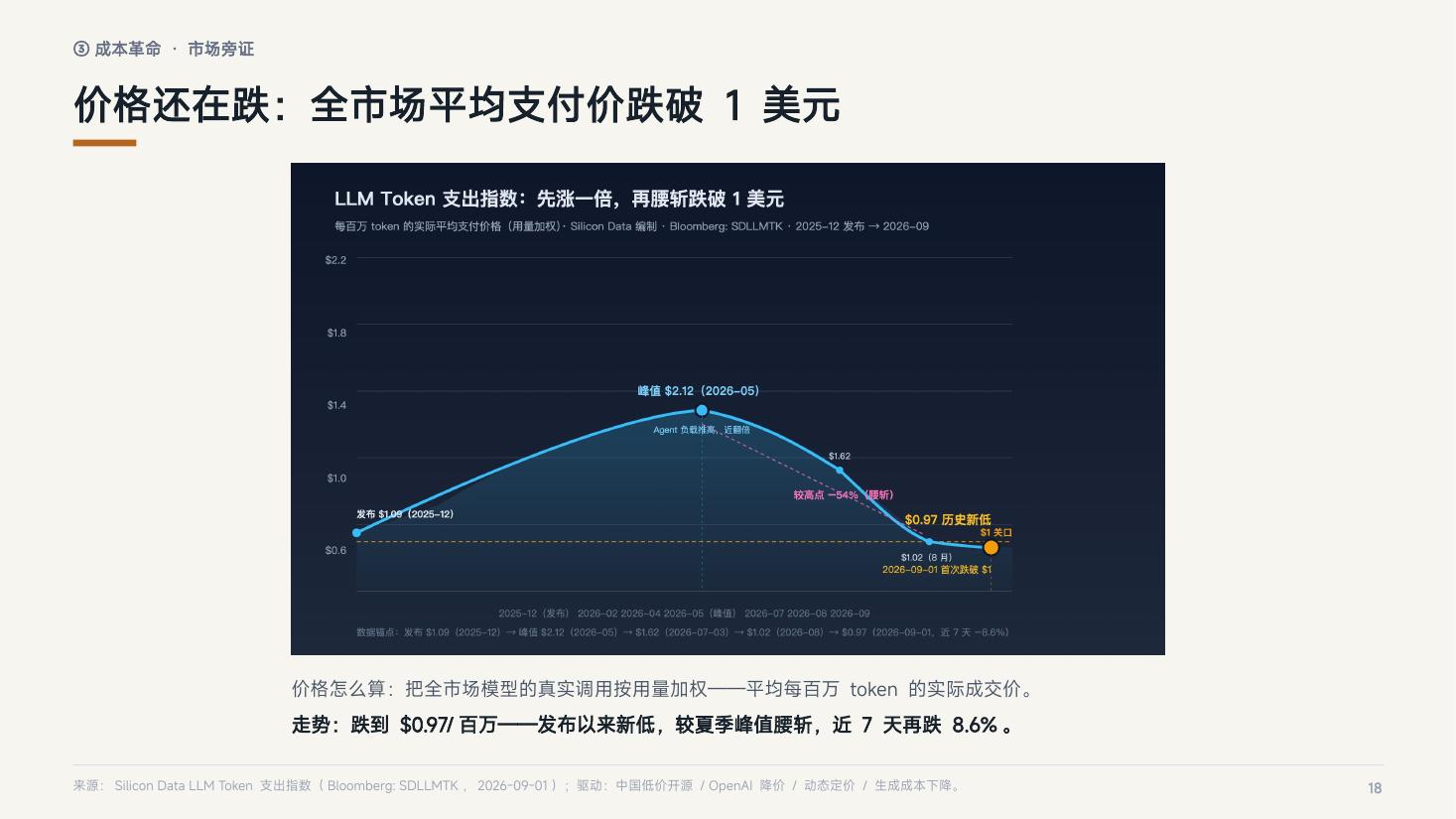 页 18：价格还在跌：全市场平均支付价跌破 1 美元