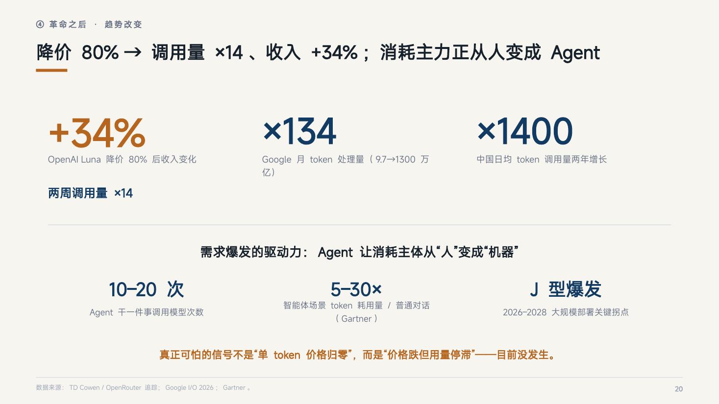 页 20：降价 80% → 调用量 ×14、收入 +34%；消耗主力正从人变成 Agent