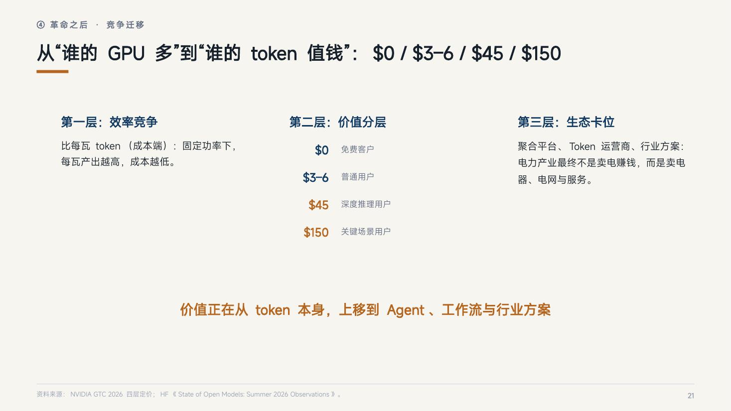 页 21：从"谁的 GPU 多"到"谁的 token 值钱"