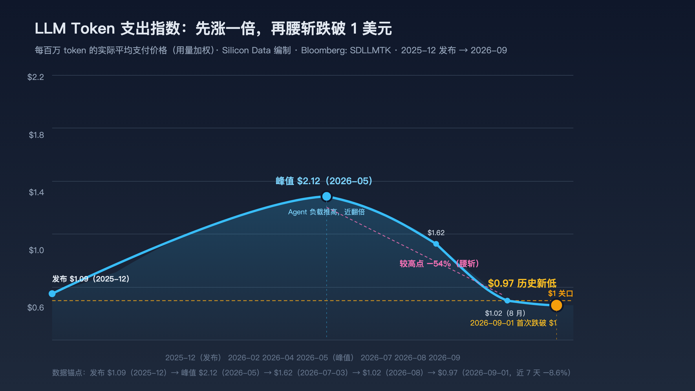 LLM Token 支出指数走势图