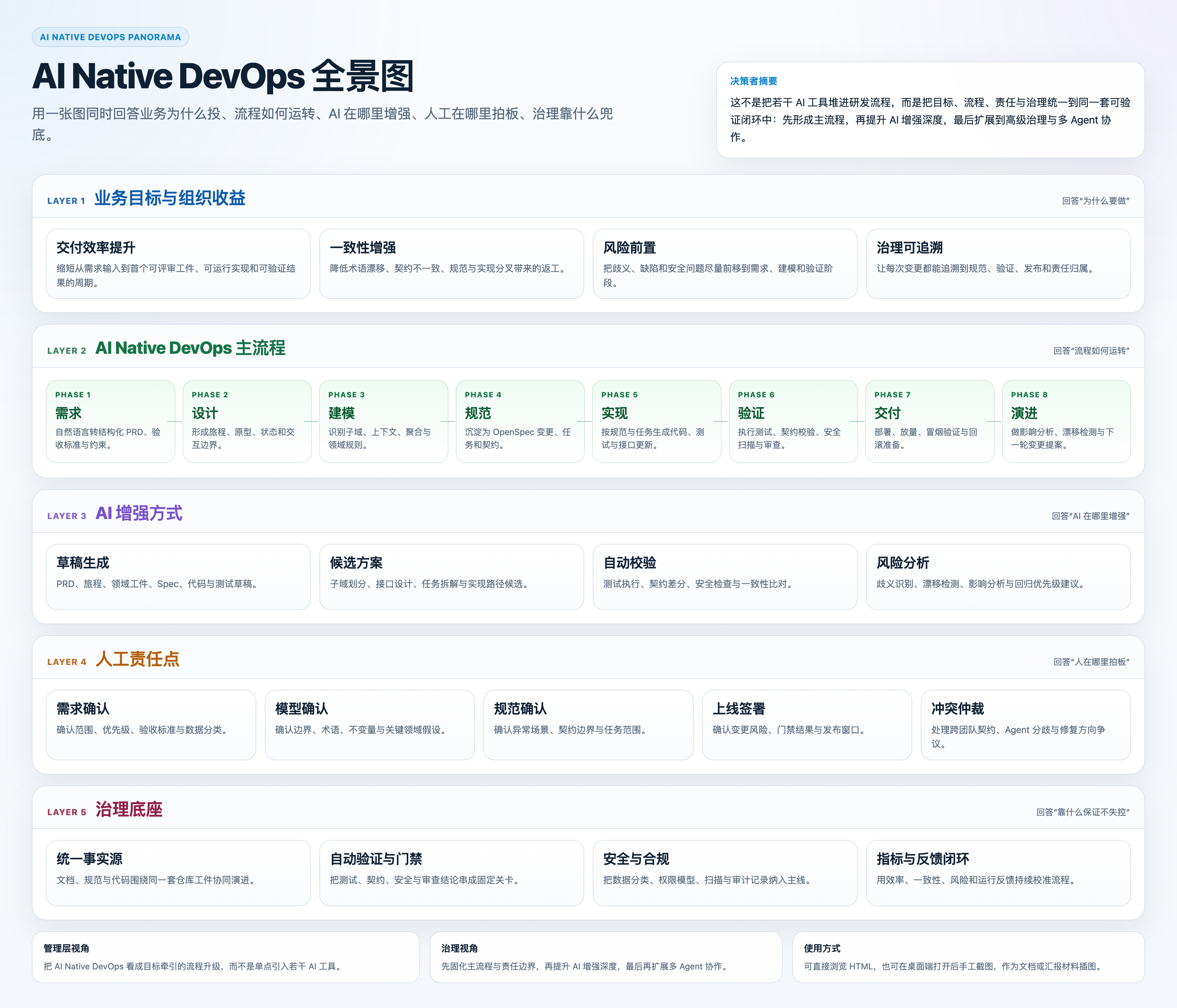 Devops Native Status AI Native DevOps | ai-native-devops